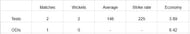 Career stats of Pankaj Singh